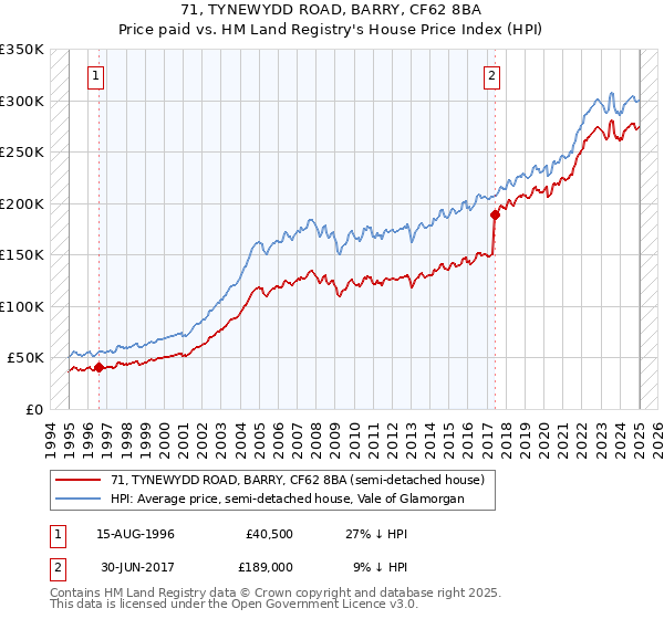 71, TYNEWYDD ROAD, BARRY, CF62 8BA: Price paid vs HM Land Registry's House Price Index