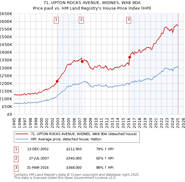 71, UPTON ROCKS AVENUE, WIDNES, WA8 9DA: Price paid vs HM Land Registry's House Price Index