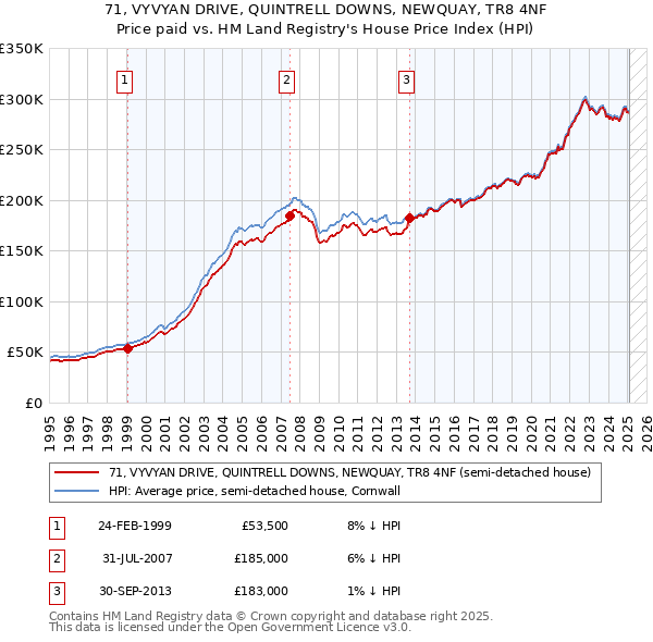71, VYVYAN DRIVE, QUINTRELL DOWNS, NEWQUAY, TR8 4NF: Price paid vs HM Land Registry's House Price Index