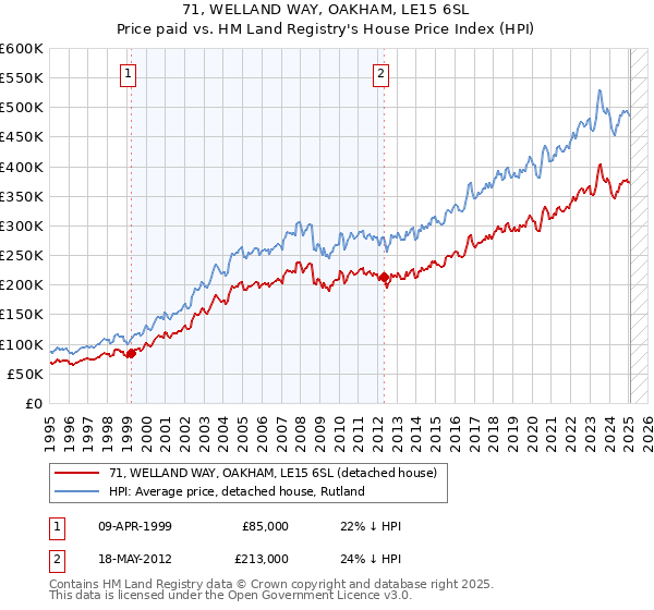 71, WELLAND WAY, OAKHAM, LE15 6SL: Price paid vs HM Land Registry's House Price Index