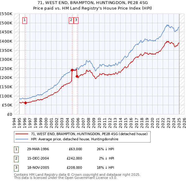 71, WEST END, BRAMPTON, HUNTINGDON, PE28 4SG: Price paid vs HM Land Registry's House Price Index