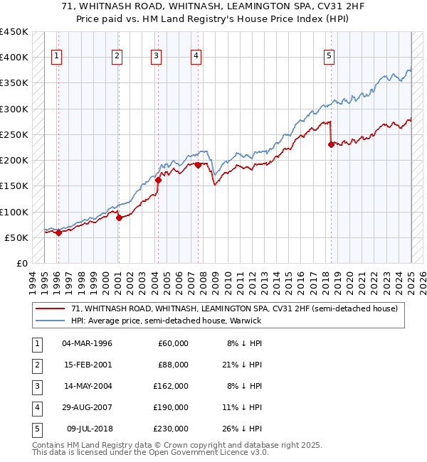 71, WHITNASH ROAD, WHITNASH, LEAMINGTON SPA, CV31 2HF: Price paid vs HM Land Registry's House Price Index