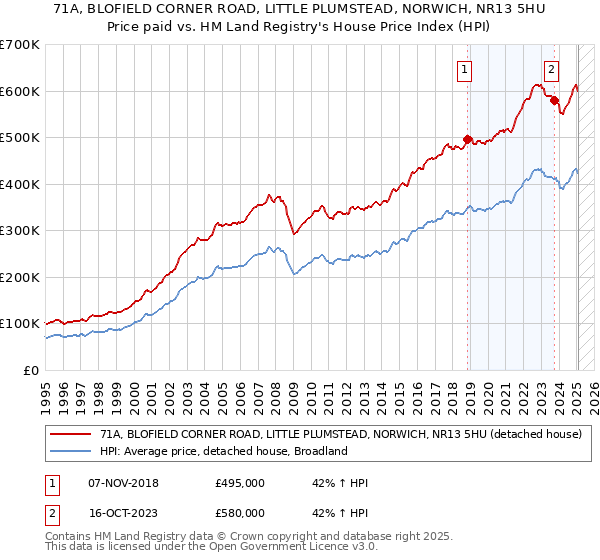 71A, BLOFIELD CORNER ROAD, LITTLE PLUMSTEAD, NORWICH, NR13 5HU: Price paid vs HM Land Registry's House Price Index