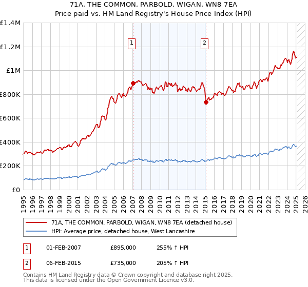 71A, THE COMMON, PARBOLD, WIGAN, WN8 7EA: Price paid vs HM Land Registry's House Price Index