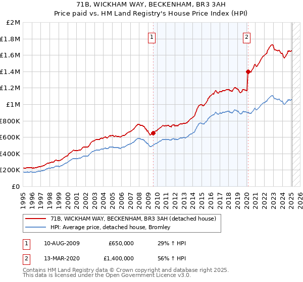 71B, WICKHAM WAY, BECKENHAM, BR3 3AH: Price paid vs HM Land Registry's House Price Index