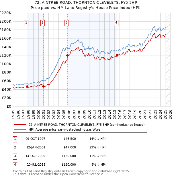 72, AINTREE ROAD, THORNTON-CLEVELEYS, FY5 5HP: Price paid vs HM Land Registry's House Price Index
