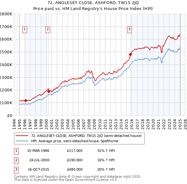 72, ANGLESEY CLOSE, ASHFORD, TW15 2JQ: Price paid vs HM Land Registry's House Price Index
