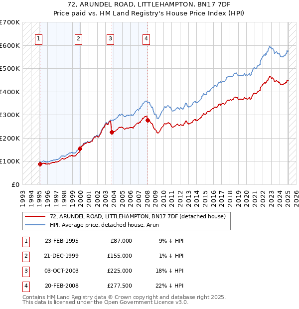 72, ARUNDEL ROAD, LITTLEHAMPTON, BN17 7DF: Price paid vs HM Land Registry's House Price Index