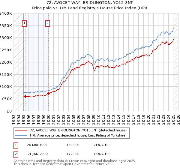 72, AVOCET WAY, BRIDLINGTON, YO15 3NT: Price paid vs HM Land Registry's House Price Index
