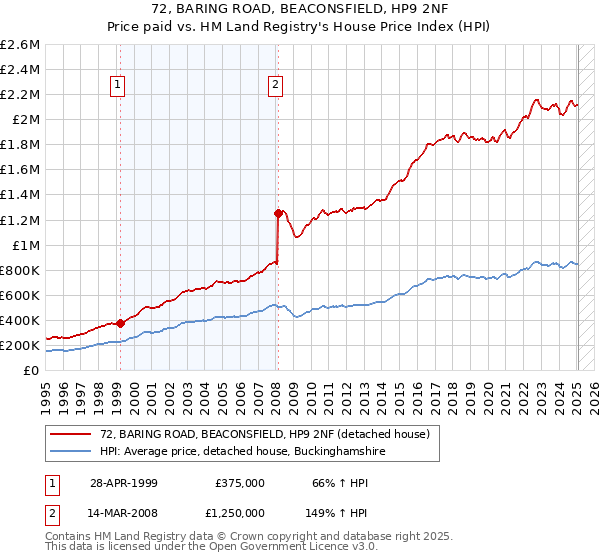 72, BARING ROAD, BEACONSFIELD, HP9 2NF: Price paid vs HM Land Registry's House Price Index