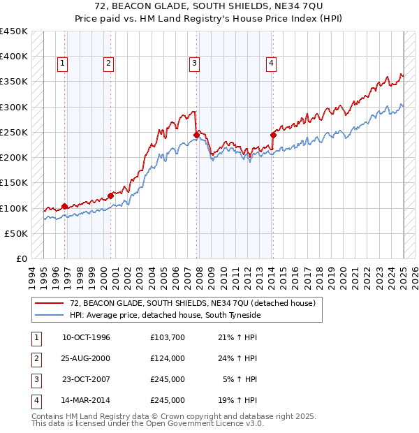72, BEACON GLADE, SOUTH SHIELDS, NE34 7QU: Price paid vs HM Land Registry's House Price Index
