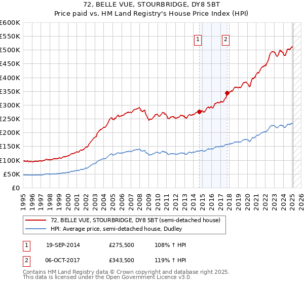 72, BELLE VUE, STOURBRIDGE, DY8 5BT: Price paid vs HM Land Registry's House Price Index