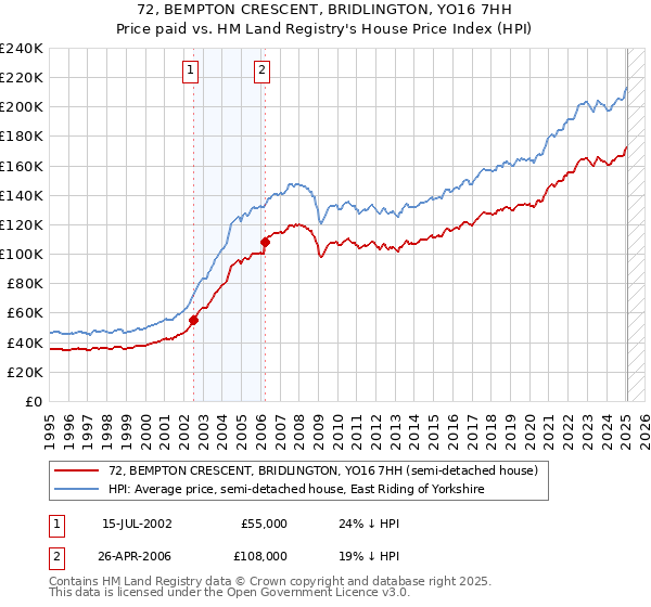 72, BEMPTON CRESCENT, BRIDLINGTON, YO16 7HH: Price paid vs HM Land Registry's House Price Index