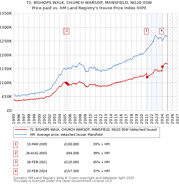 72, BISHOPS WALK, CHURCH WARSOP, MANSFIELD, NG20 0SW: Price paid vs HM Land Registry's House Price Index