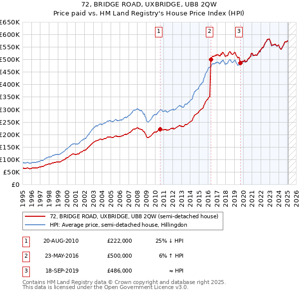 72, BRIDGE ROAD, UXBRIDGE, UB8 2QW: Price paid vs HM Land Registry's House Price Index