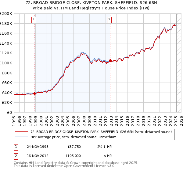 72, BROAD BRIDGE CLOSE, KIVETON PARK, SHEFFIELD, S26 6SN: Price paid vs HM Land Registry's House Price Index