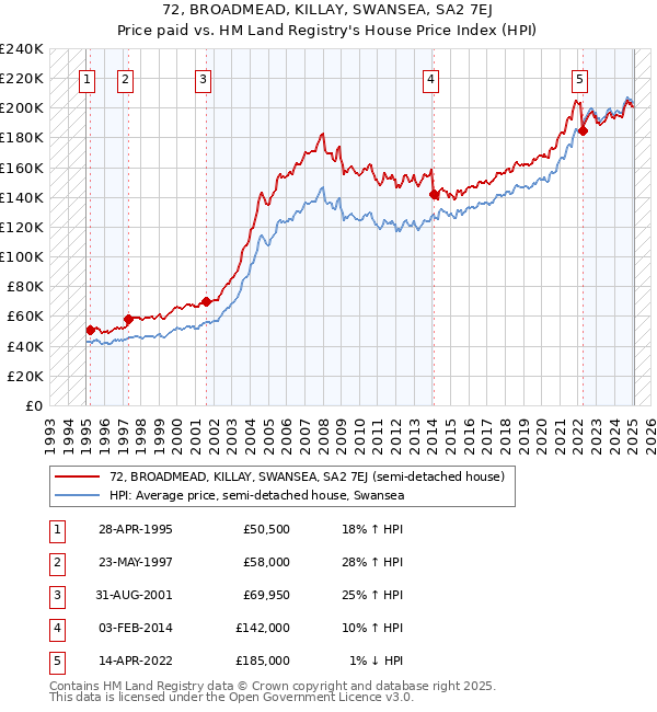 72, BROADMEAD, KILLAY, SWANSEA, SA2 7EJ: Price paid vs HM Land Registry's House Price Index