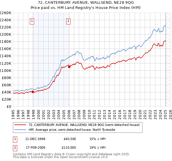 72, CANTERBURY AVENUE, WALLSEND, NE28 9QG: Price paid vs HM Land Registry's House Price Index
