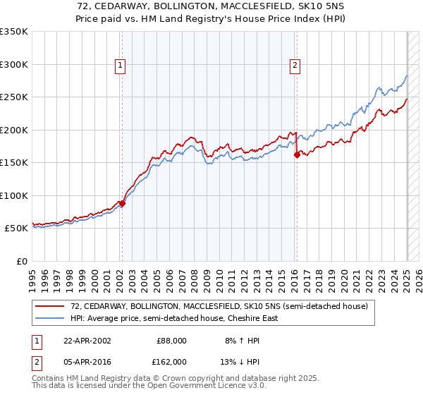 72, CEDARWAY, BOLLINGTON, MACCLESFIELD, SK10 5NS: Price paid vs HM Land Registry's House Price Index