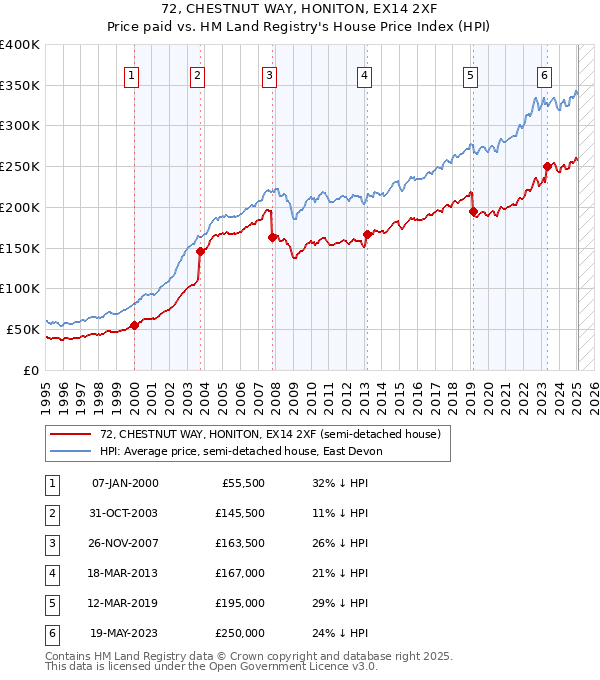 72, CHESTNUT WAY, HONITON, EX14 2XF: Price paid vs HM Land Registry's House Price Index