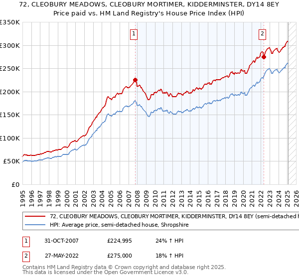 72, CLEOBURY MEADOWS, CLEOBURY MORTIMER, KIDDERMINSTER, DY14 8EY: Price paid vs HM Land Registry's House Price Index