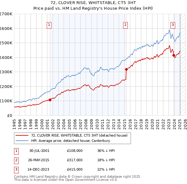 72, CLOVER RISE, WHITSTABLE, CT5 3HT: Price paid vs HM Land Registry's House Price Index