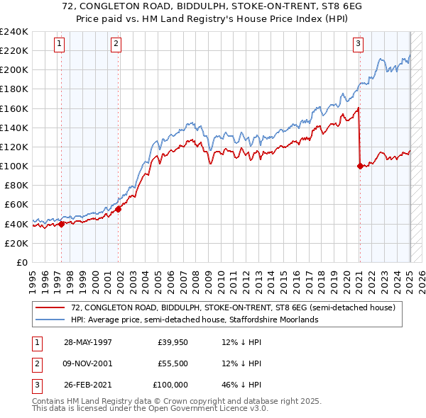 72, CONGLETON ROAD, BIDDULPH, STOKE-ON-TRENT, ST8 6EG: Price paid vs HM Land Registry's House Price Index