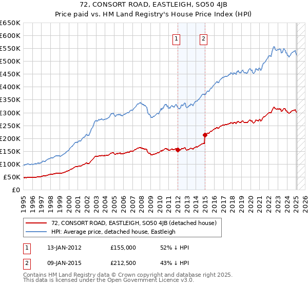 72, CONSORT ROAD, EASTLEIGH, SO50 4JB: Price paid vs HM Land Registry's House Price Index