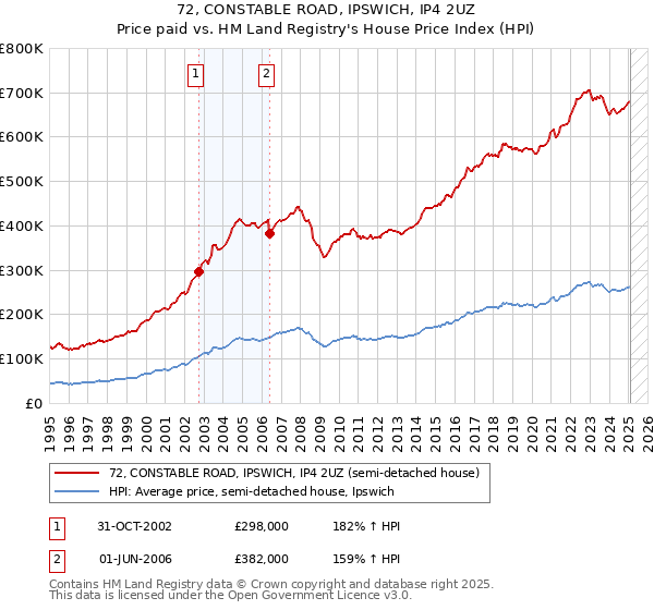 72, CONSTABLE ROAD, IPSWICH, IP4 2UZ: Price paid vs HM Land Registry's House Price Index