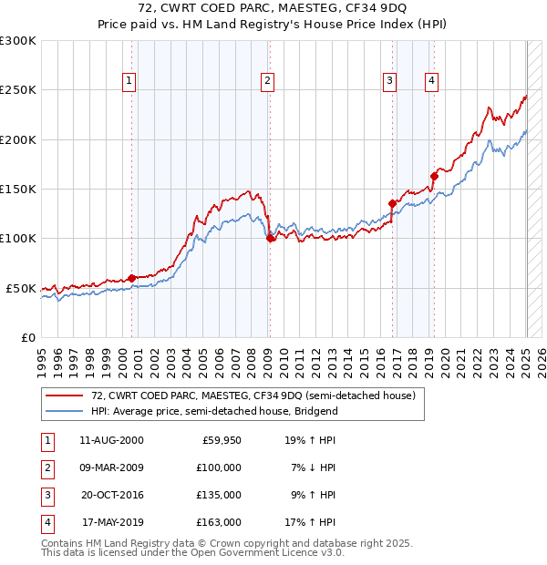 72, CWRT COED PARC, MAESTEG, CF34 9DQ: Price paid vs HM Land Registry's House Price Index