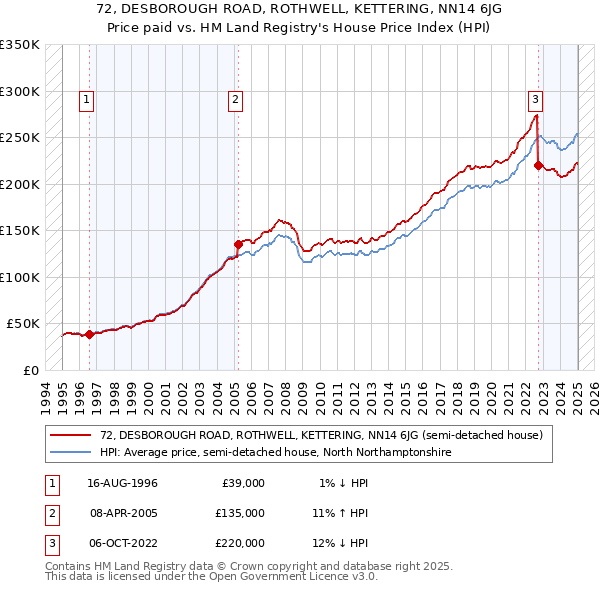 72, DESBOROUGH ROAD, ROTHWELL, KETTERING, NN14 6JG: Price paid vs HM Land Registry's House Price Index