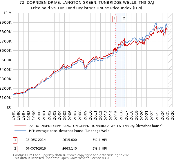 72, DORNDEN DRIVE, LANGTON GREEN, TUNBRIDGE WELLS, TN3 0AJ: Price paid vs HM Land Registry's House Price Index