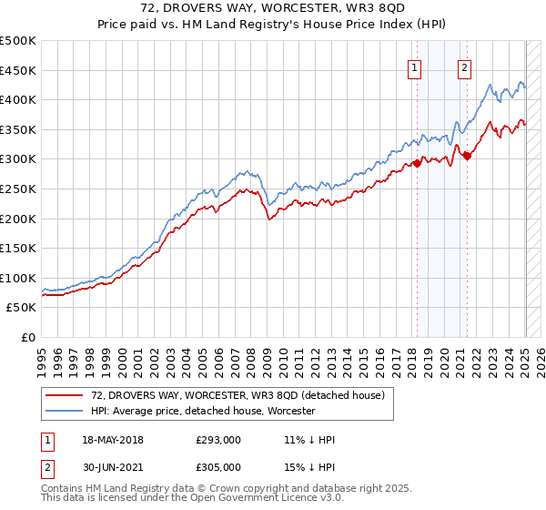 72, DROVERS WAY, WORCESTER, WR3 8QD: Price paid vs HM Land Registry's House Price Index