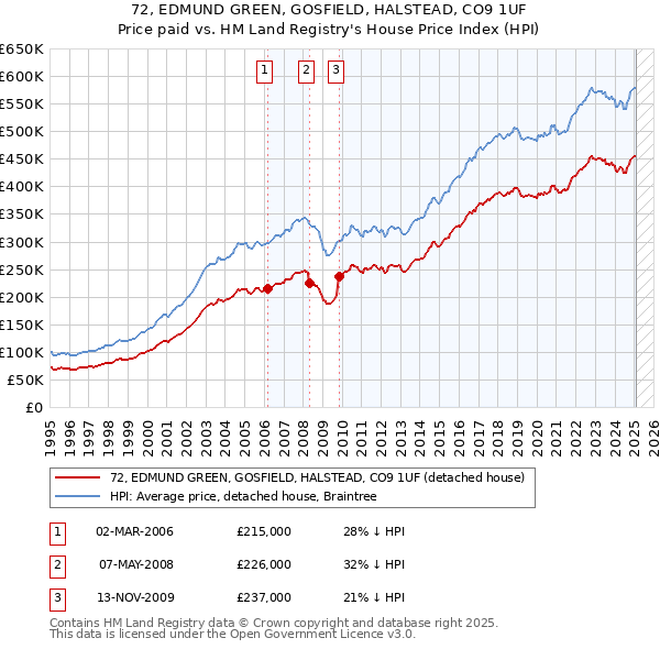 72, EDMUND GREEN, GOSFIELD, HALSTEAD, CO9 1UF: Price paid vs HM Land Registry's House Price Index