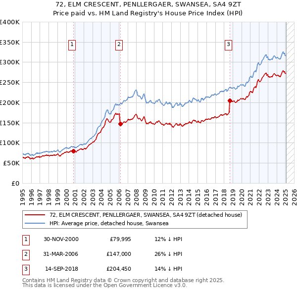 72, ELM CRESCENT, PENLLERGAER, SWANSEA, SA4 9ZT: Price paid vs HM Land Registry's House Price Index