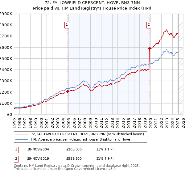 72, FALLOWFIELD CRESCENT, HOVE, BN3 7NN: Price paid vs HM Land Registry's House Price Index