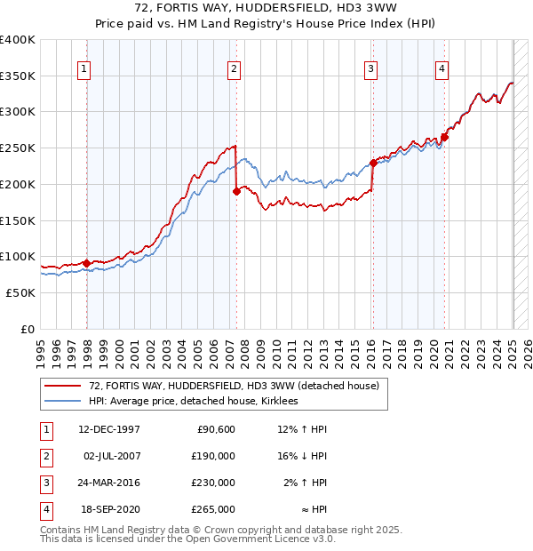 72, FORTIS WAY, HUDDERSFIELD, HD3 3WW: Price paid vs HM Land Registry's House Price Index