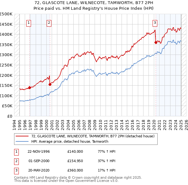 72, GLASCOTE LANE, WILNECOTE, TAMWORTH, B77 2PH: Price paid vs HM Land Registry's House Price Index