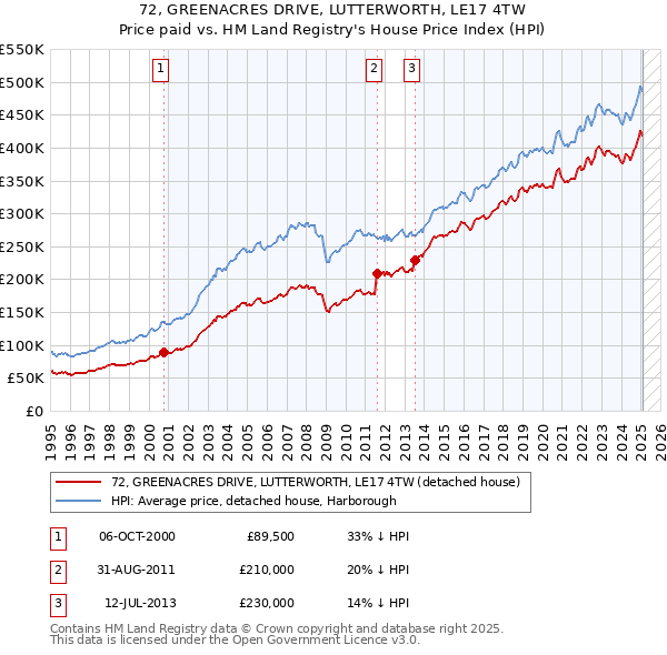 72, GREENACRES DRIVE, LUTTERWORTH, LE17 4TW: Price paid vs HM Land Registry's House Price Index