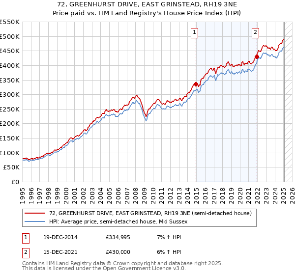 72, GREENHURST DRIVE, EAST GRINSTEAD, RH19 3NE: Price paid vs HM Land Registry's House Price Index