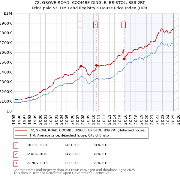 72, GROVE ROAD, COOMBE DINGLE, BRISTOL, BS9 2RT: Price paid vs HM Land Registry's House Price Index