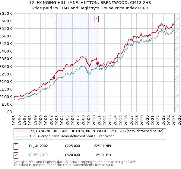 72, HANGING HILL LANE, HUTTON, BRENTWOOD, CM13 2HS: Price paid vs HM Land Registry's House Price Index