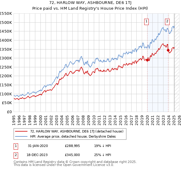 72, HARLOW WAY, ASHBOURNE, DE6 1TJ: Price paid vs HM Land Registry's House Price Index