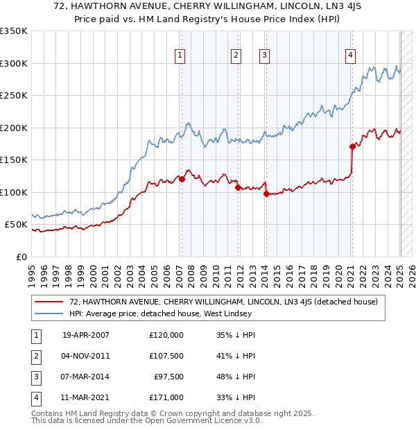 72, HAWTHORN AVENUE, CHERRY WILLINGHAM, LINCOLN, LN3 4JS: Price paid vs HM Land Registry's House Price Index