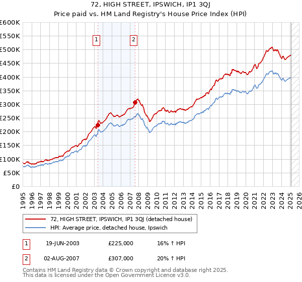 72, HIGH STREET, IPSWICH, IP1 3QJ: Price paid vs HM Land Registry's House Price Index