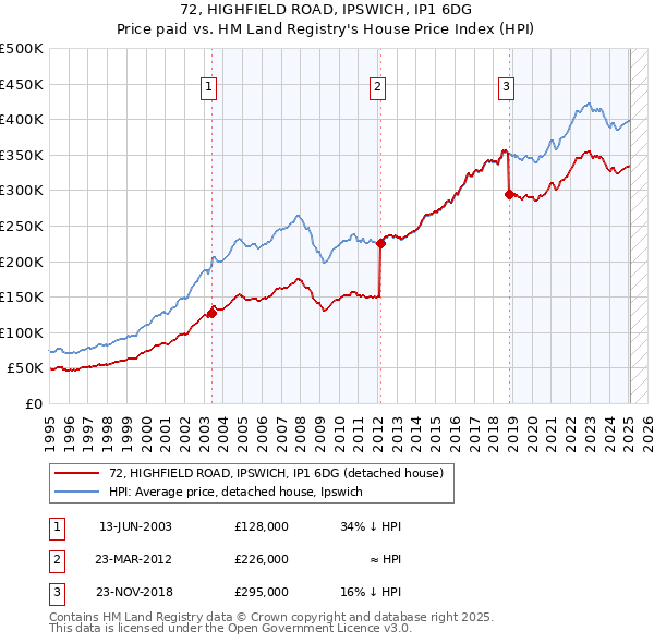 72, HIGHFIELD ROAD, IPSWICH, IP1 6DG: Price paid vs HM Land Registry's House Price Index