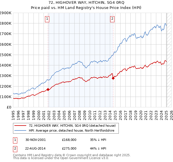 72, HIGHOVER WAY, HITCHIN, SG4 0RQ: Price paid vs HM Land Registry's House Price Index