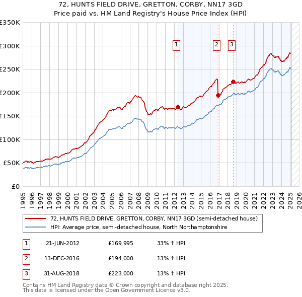 72, HUNTS FIELD DRIVE, GRETTON, CORBY, NN17 3GD: Price paid vs HM Land Registry's House Price Index