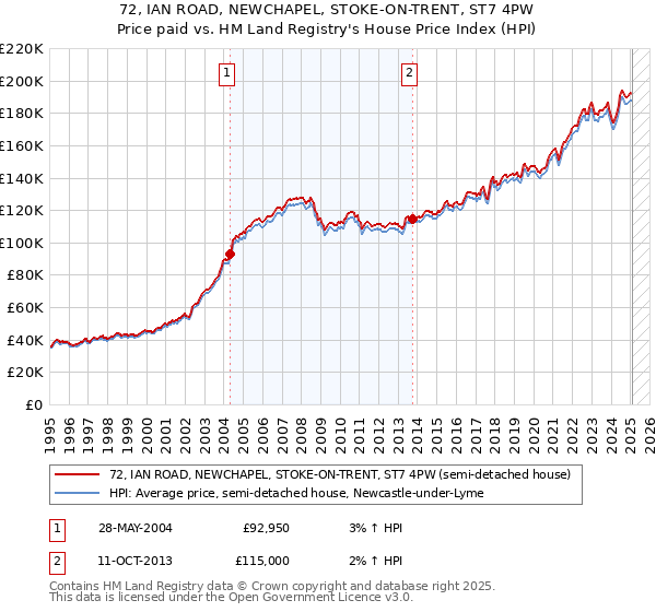 72, IAN ROAD, NEWCHAPEL, STOKE-ON-TRENT, ST7 4PW: Price paid vs HM Land Registry's House Price Index