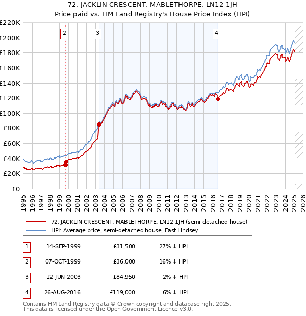 72, JACKLIN CRESCENT, MABLETHORPE, LN12 1JH: Price paid vs HM Land Registry's House Price Index